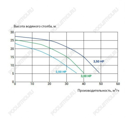 Насос для бассейна Kripsol KPR 300 M HCP36301E (36м³/ч*10м 2.8кВт 220В)