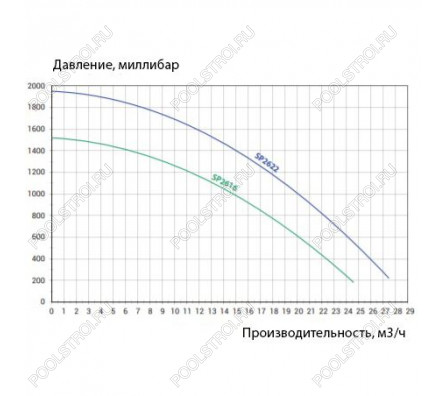 Насос для бассейна Hayward SP2616XY221 Super Pro (17м³/ч 1.1кВт 220В)